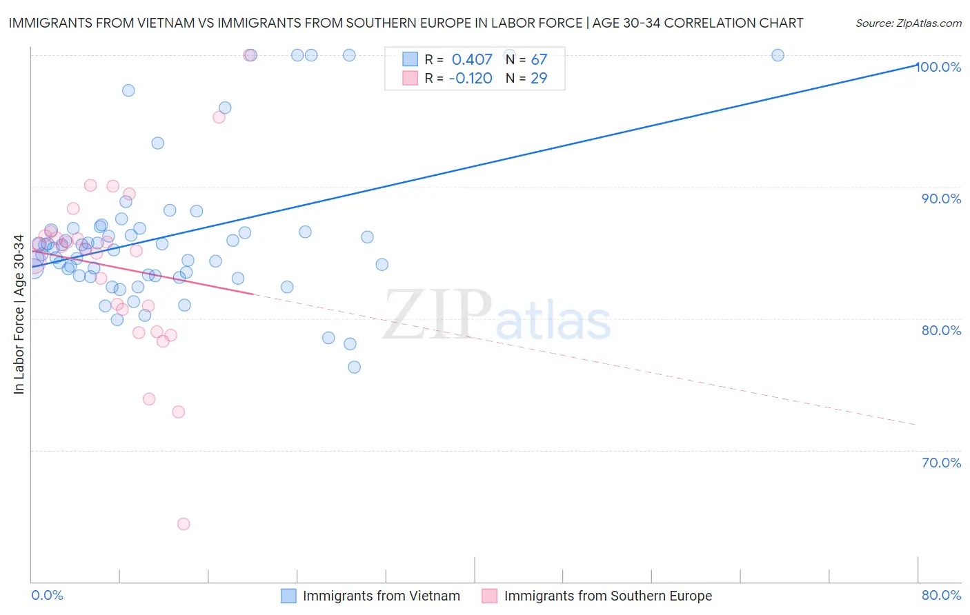 Immigrants from Vietnam vs Immigrants from Southern Europe In Labor Force | Age 30-34