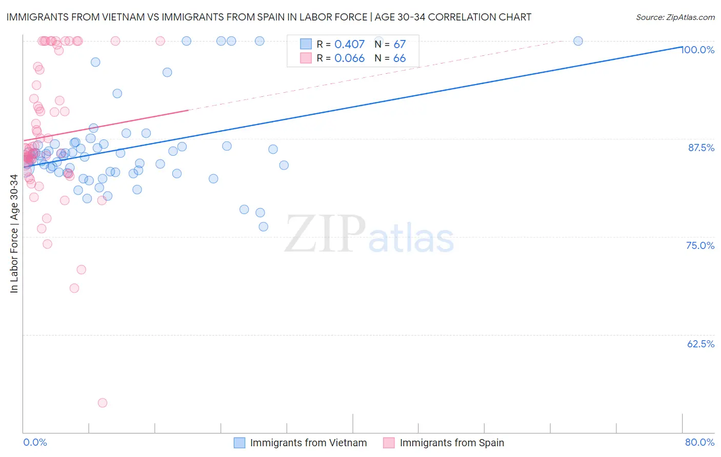 Immigrants from Vietnam vs Immigrants from Spain In Labor Force | Age 30-34