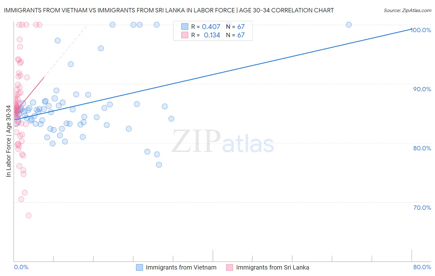 Immigrants from Vietnam vs Immigrants from Sri Lanka In Labor Force | Age 30-34