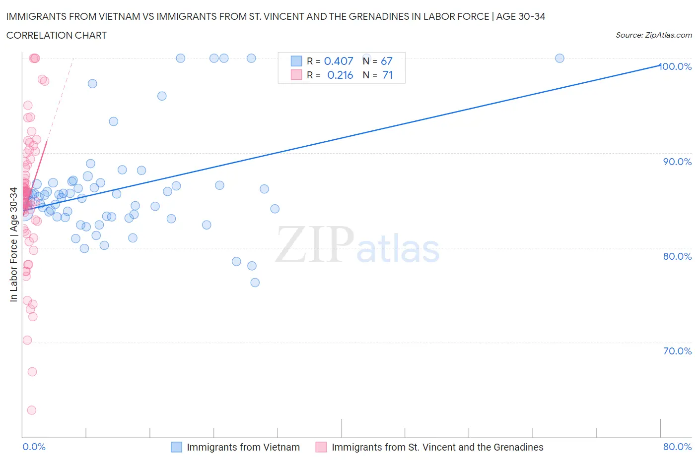 Immigrants from Vietnam vs Immigrants from St. Vincent and the Grenadines In Labor Force | Age 30-34