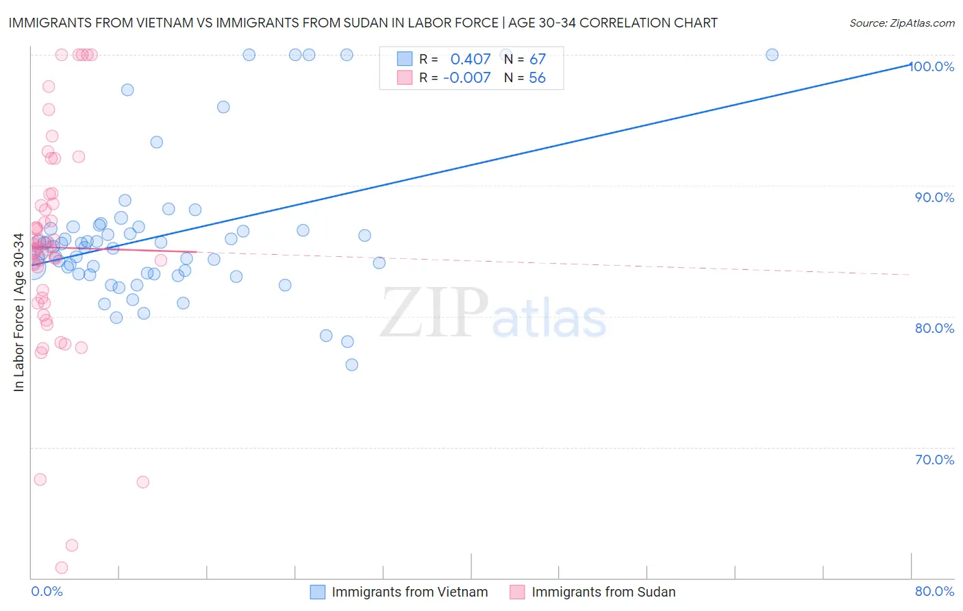 Immigrants from Vietnam vs Immigrants from Sudan In Labor Force | Age 30-34