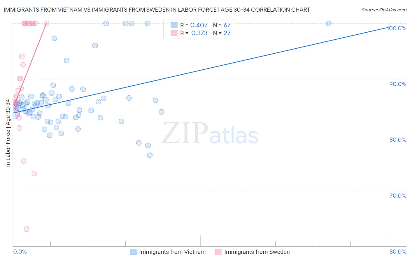 Immigrants from Vietnam vs Immigrants from Sweden In Labor Force | Age 30-34