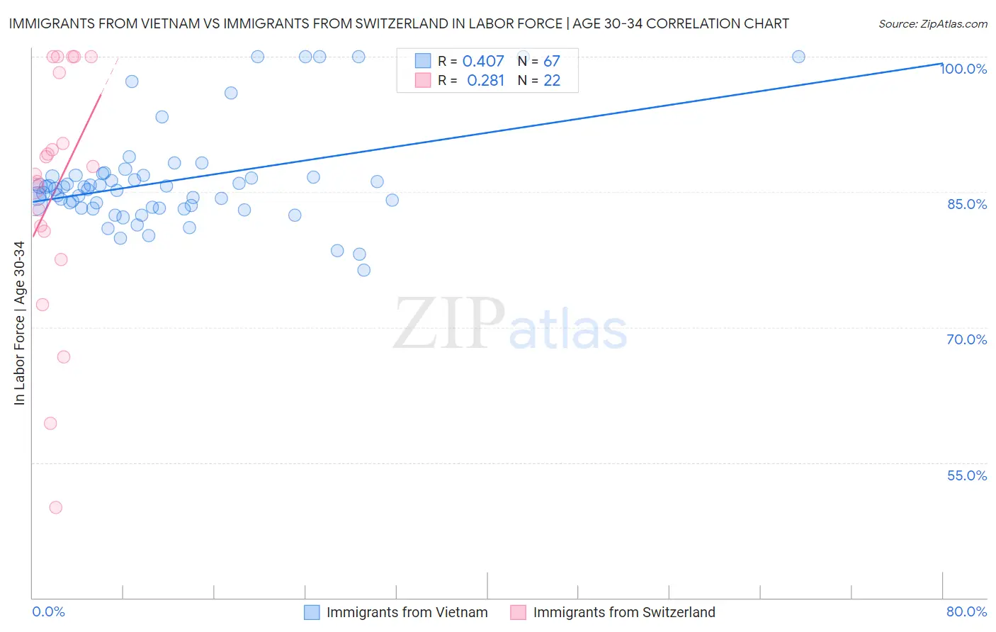 Immigrants from Vietnam vs Immigrants from Switzerland In Labor Force | Age 30-34