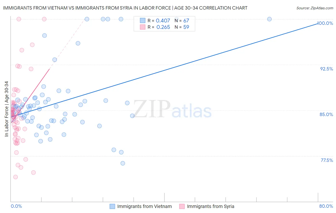 Immigrants from Vietnam vs Immigrants from Syria In Labor Force | Age 30-34