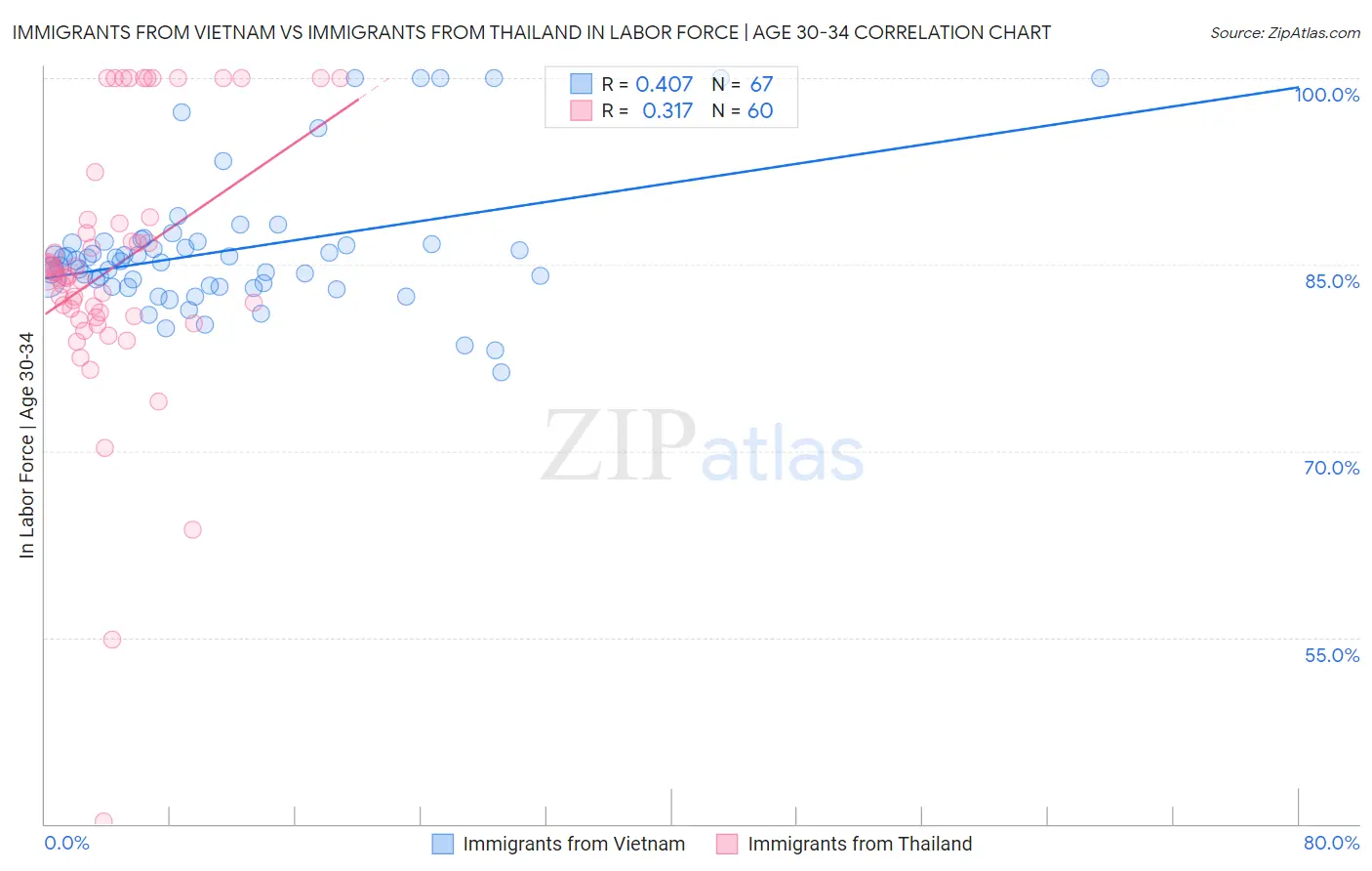 Immigrants from Vietnam vs Immigrants from Thailand In Labor Force | Age 30-34