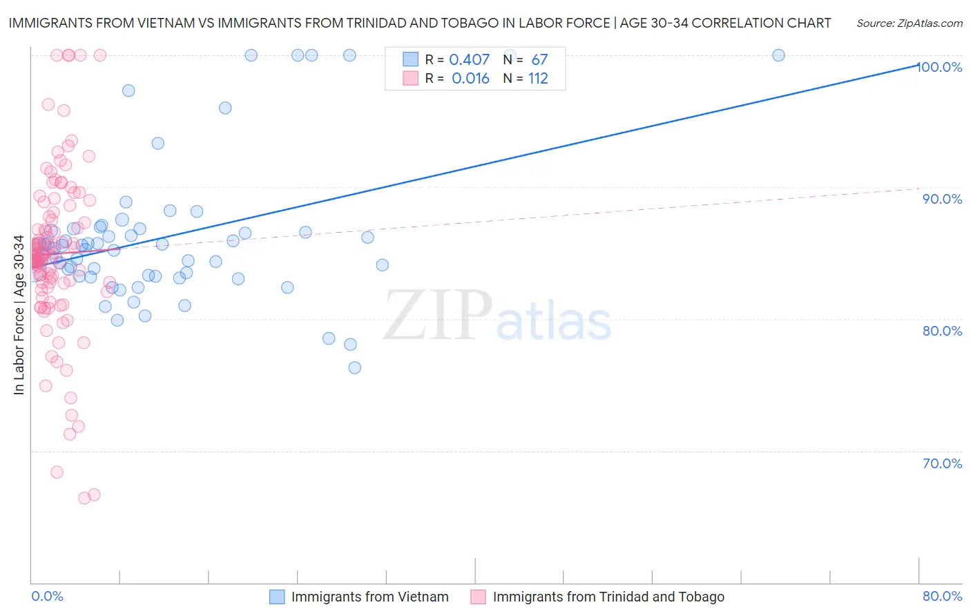 Immigrants from Vietnam vs Immigrants from Trinidad and Tobago In Labor Force | Age 30-34