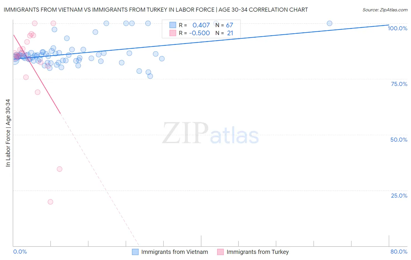 Immigrants from Vietnam vs Immigrants from Turkey In Labor Force | Age 30-34