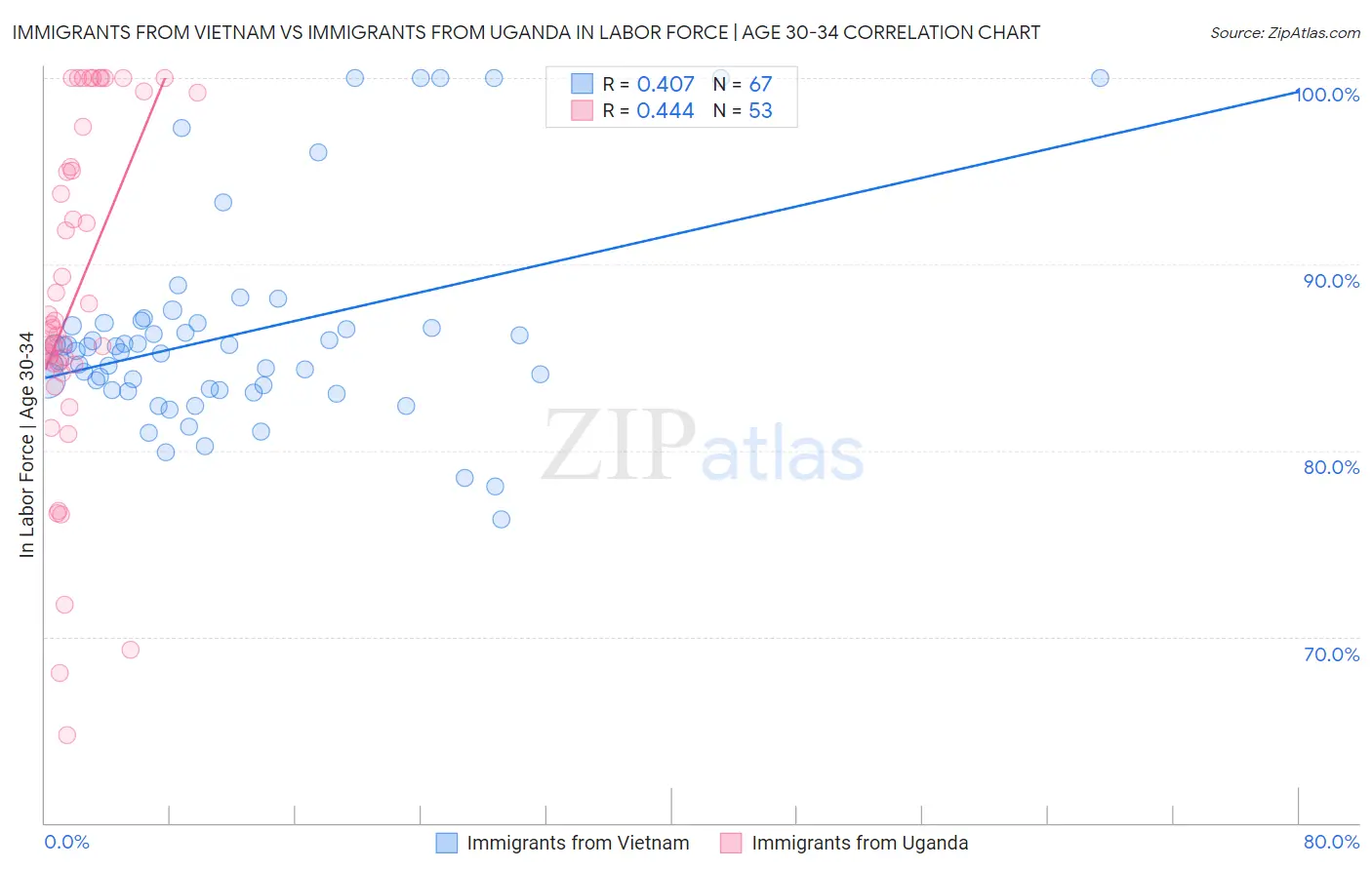 Immigrants from Vietnam vs Immigrants from Uganda In Labor Force | Age 30-34