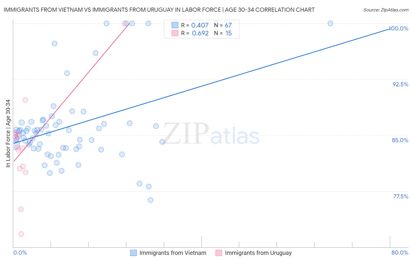 Immigrants from Vietnam vs Immigrants from Uruguay In Labor Force | Age 30-34