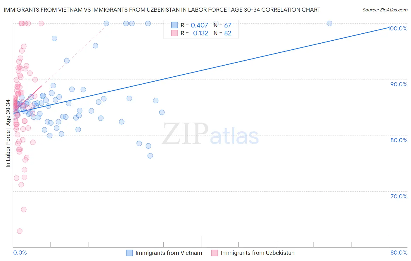 Immigrants from Vietnam vs Immigrants from Uzbekistan In Labor Force | Age 30-34