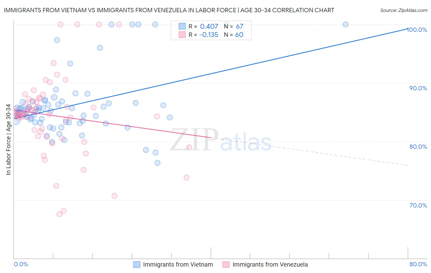 Immigrants from Vietnam vs Immigrants from Venezuela In Labor Force | Age 30-34