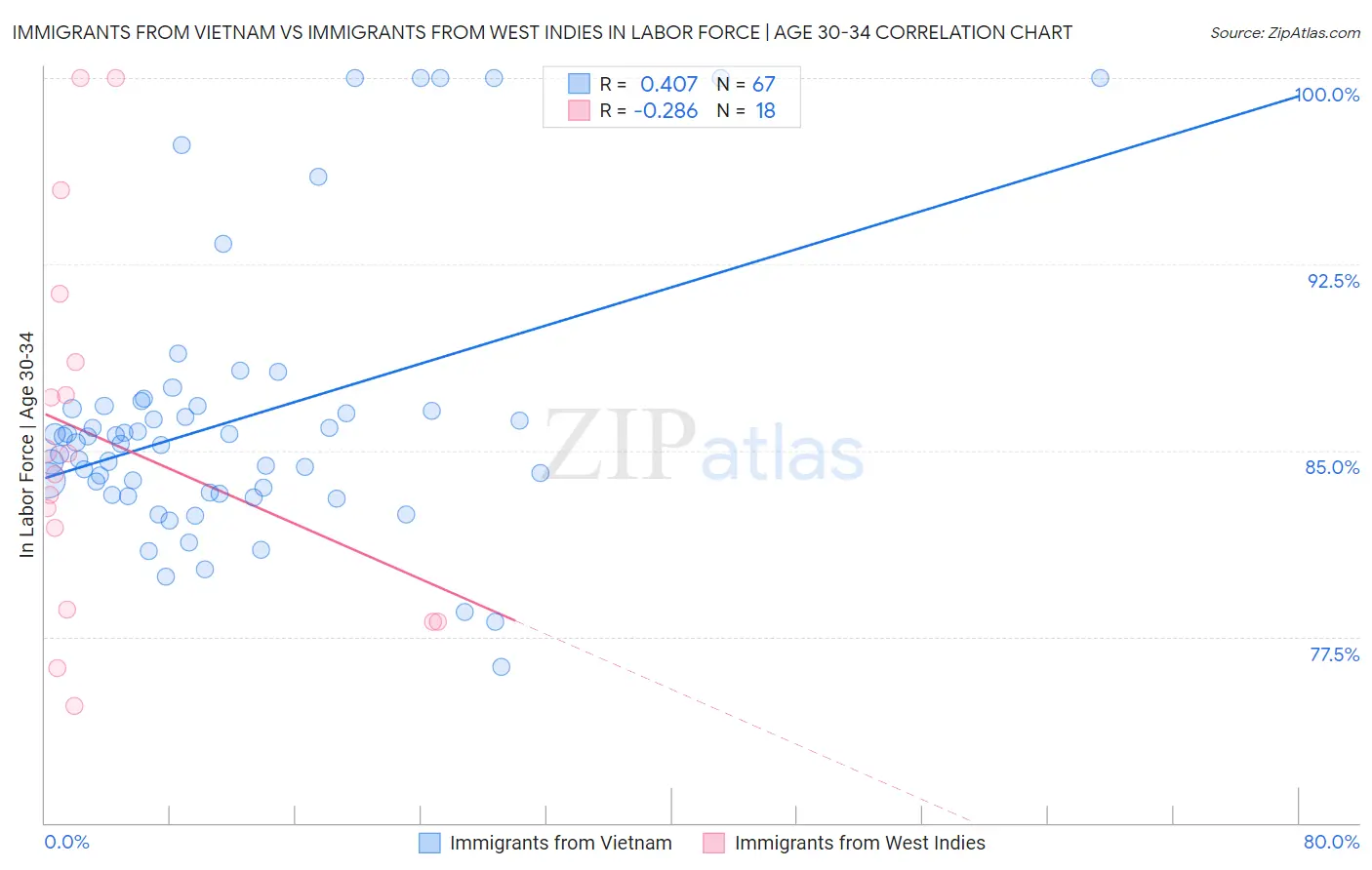 Immigrants from Vietnam vs Immigrants from West Indies In Labor Force | Age 30-34