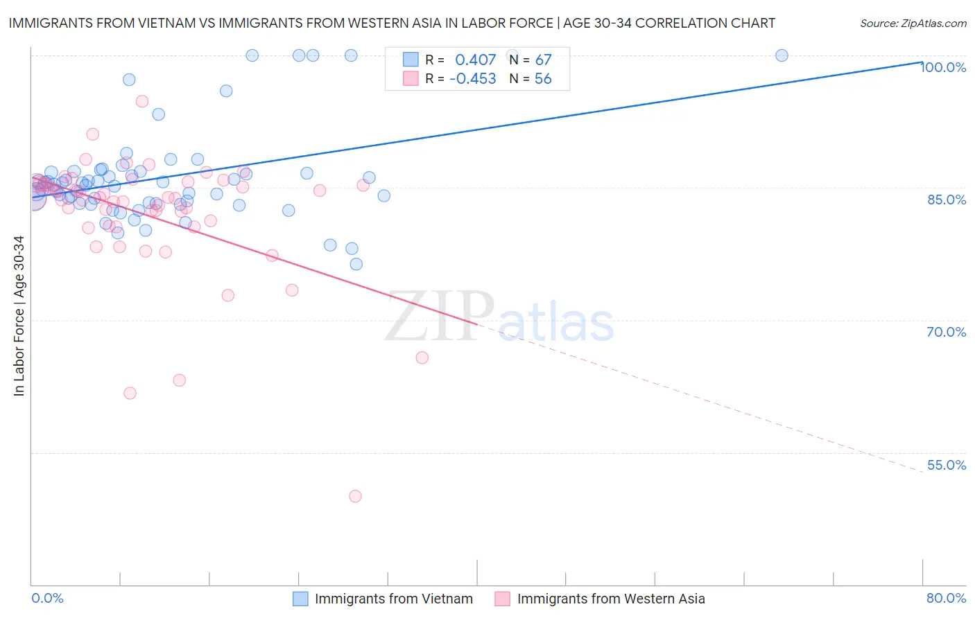 Immigrants from Vietnam vs Immigrants from Western Asia In Labor Force | Age 30-34