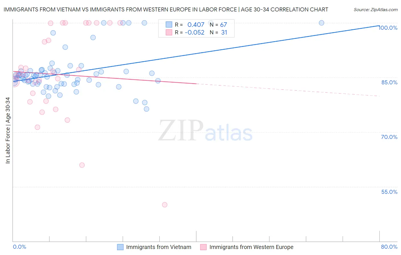 Immigrants from Vietnam vs Immigrants from Western Europe In Labor Force | Age 30-34