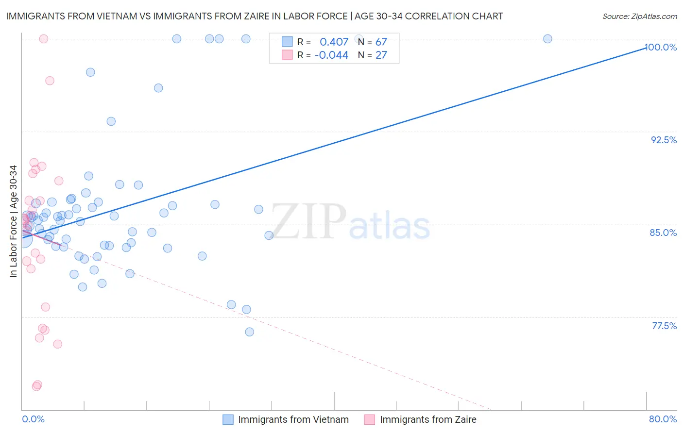 Immigrants from Vietnam vs Immigrants from Zaire In Labor Force | Age 30-34