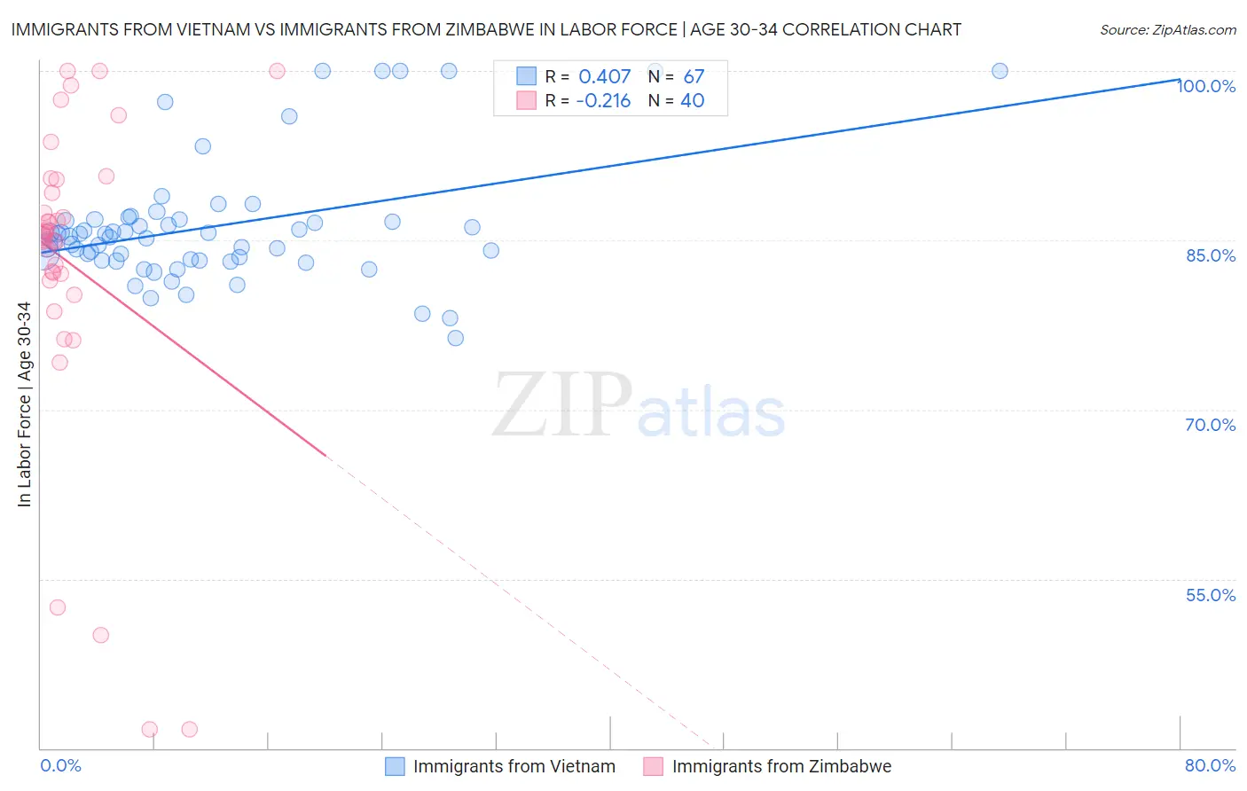 Immigrants from Vietnam vs Immigrants from Zimbabwe In Labor Force | Age 30-34