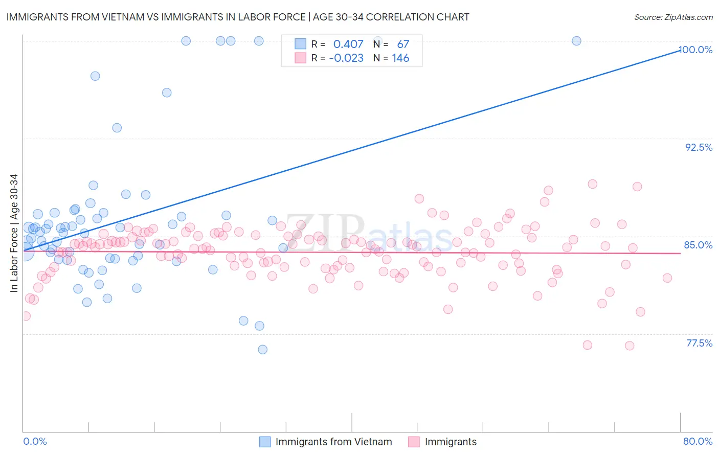 Immigrants from Vietnam vs Immigrants In Labor Force | Age 30-34