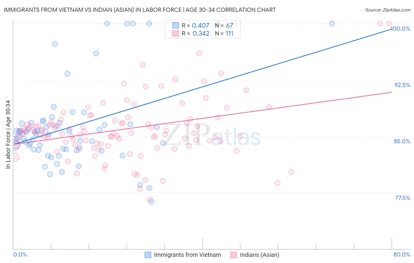 Immigrants from Vietnam vs Indian (Asian) In Labor Force | Age 30-34