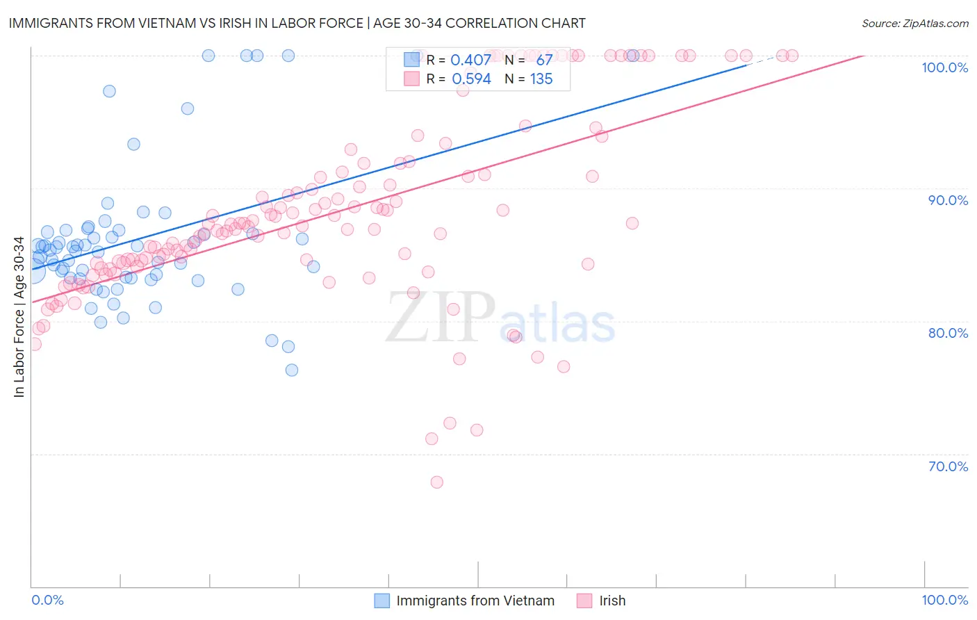 Immigrants from Vietnam vs Irish In Labor Force | Age 30-34