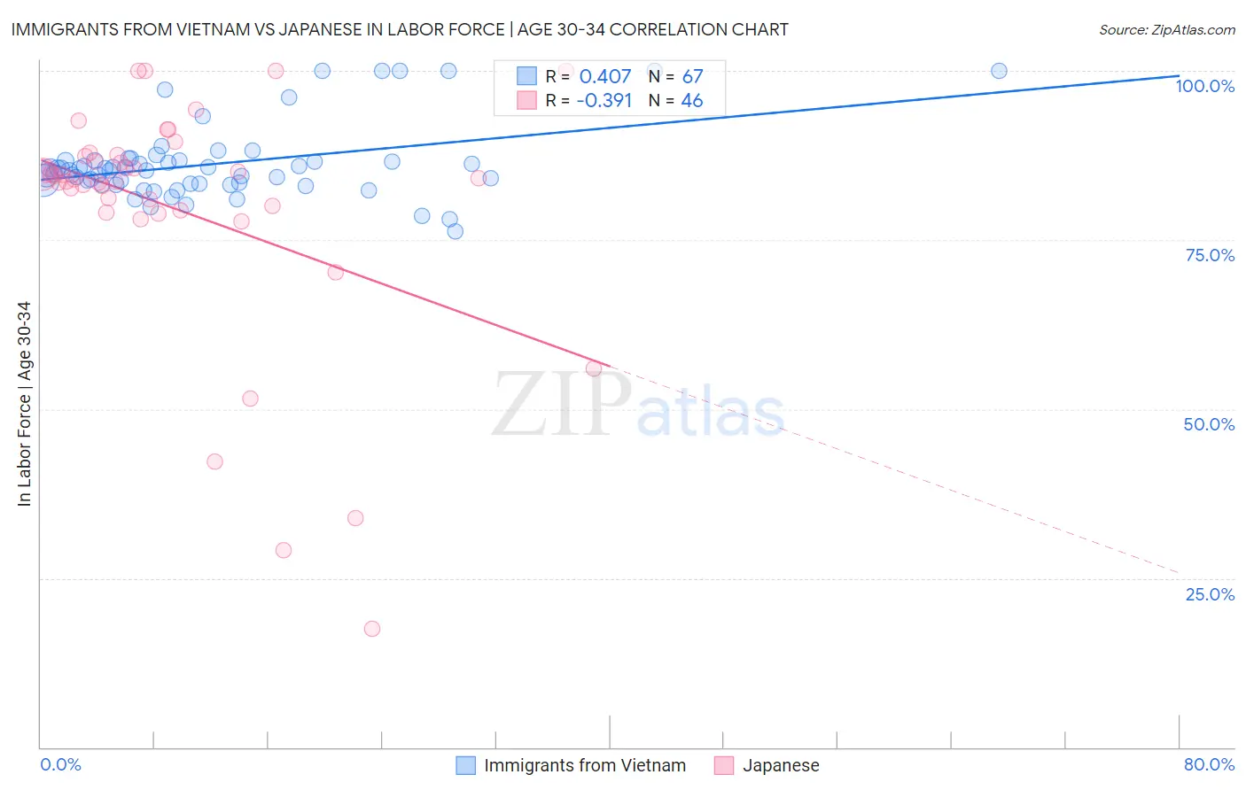 Immigrants from Vietnam vs Japanese In Labor Force | Age 30-34