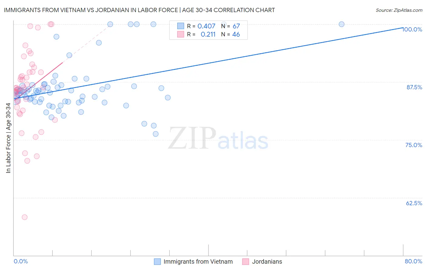 Immigrants from Vietnam vs Jordanian In Labor Force | Age 30-34