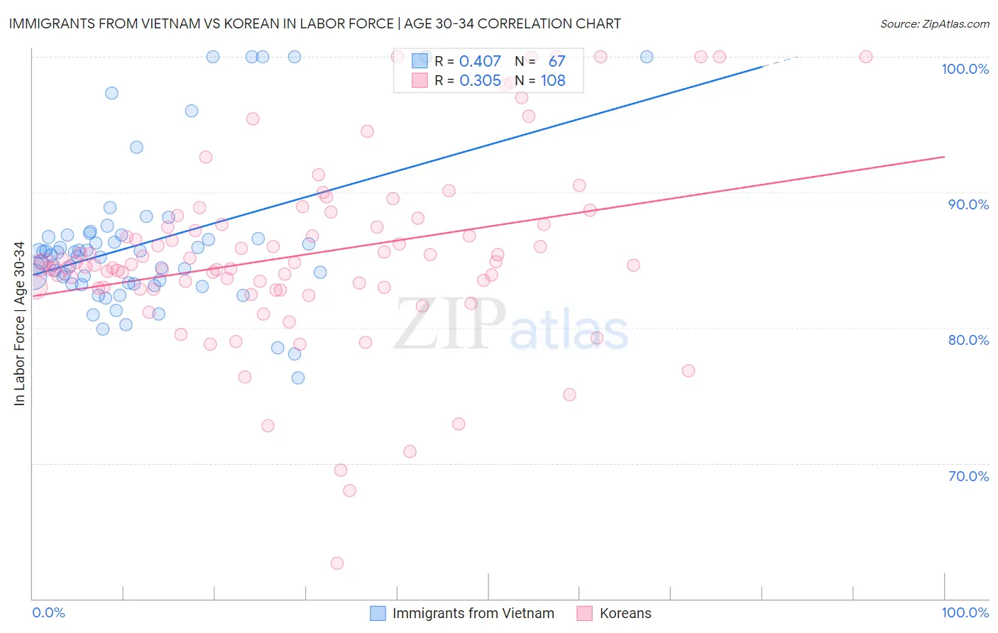 Immigrants from Vietnam vs Korean In Labor Force | Age 30-34