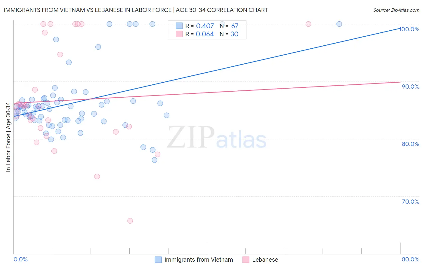 Immigrants from Vietnam vs Lebanese In Labor Force | Age 30-34