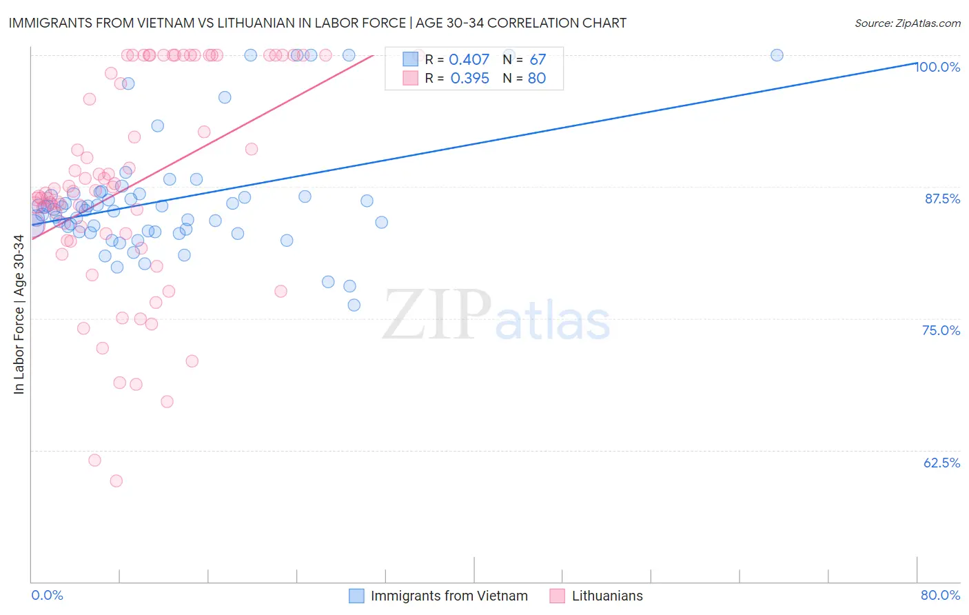 Immigrants from Vietnam vs Lithuanian In Labor Force | Age 30-34