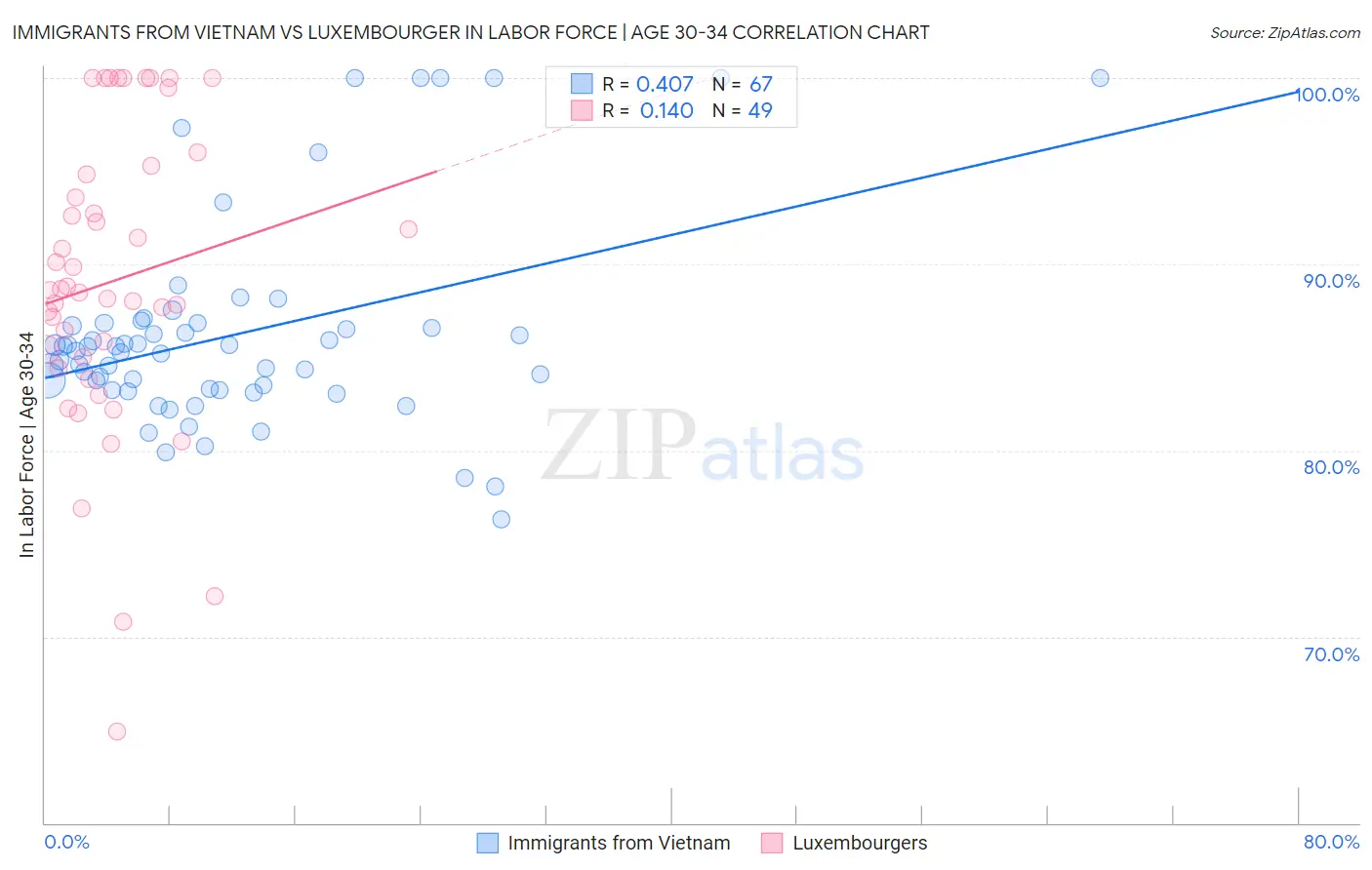 Immigrants from Vietnam vs Luxembourger In Labor Force | Age 30-34