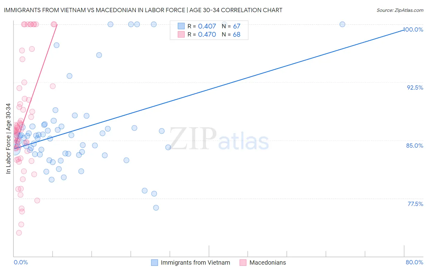 Immigrants from Vietnam vs Macedonian In Labor Force | Age 30-34