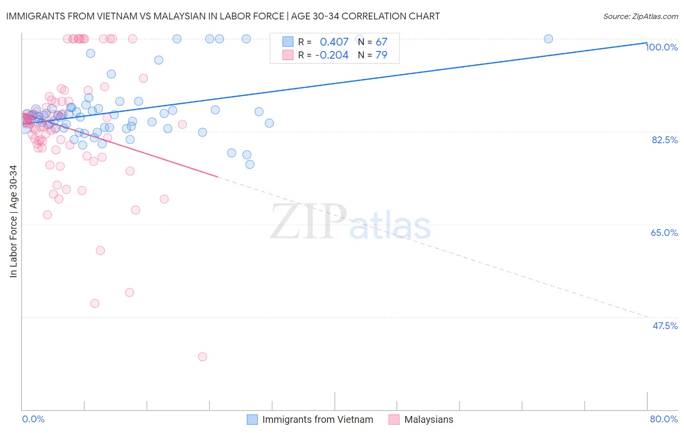 Immigrants from Vietnam vs Malaysian In Labor Force | Age 30-34