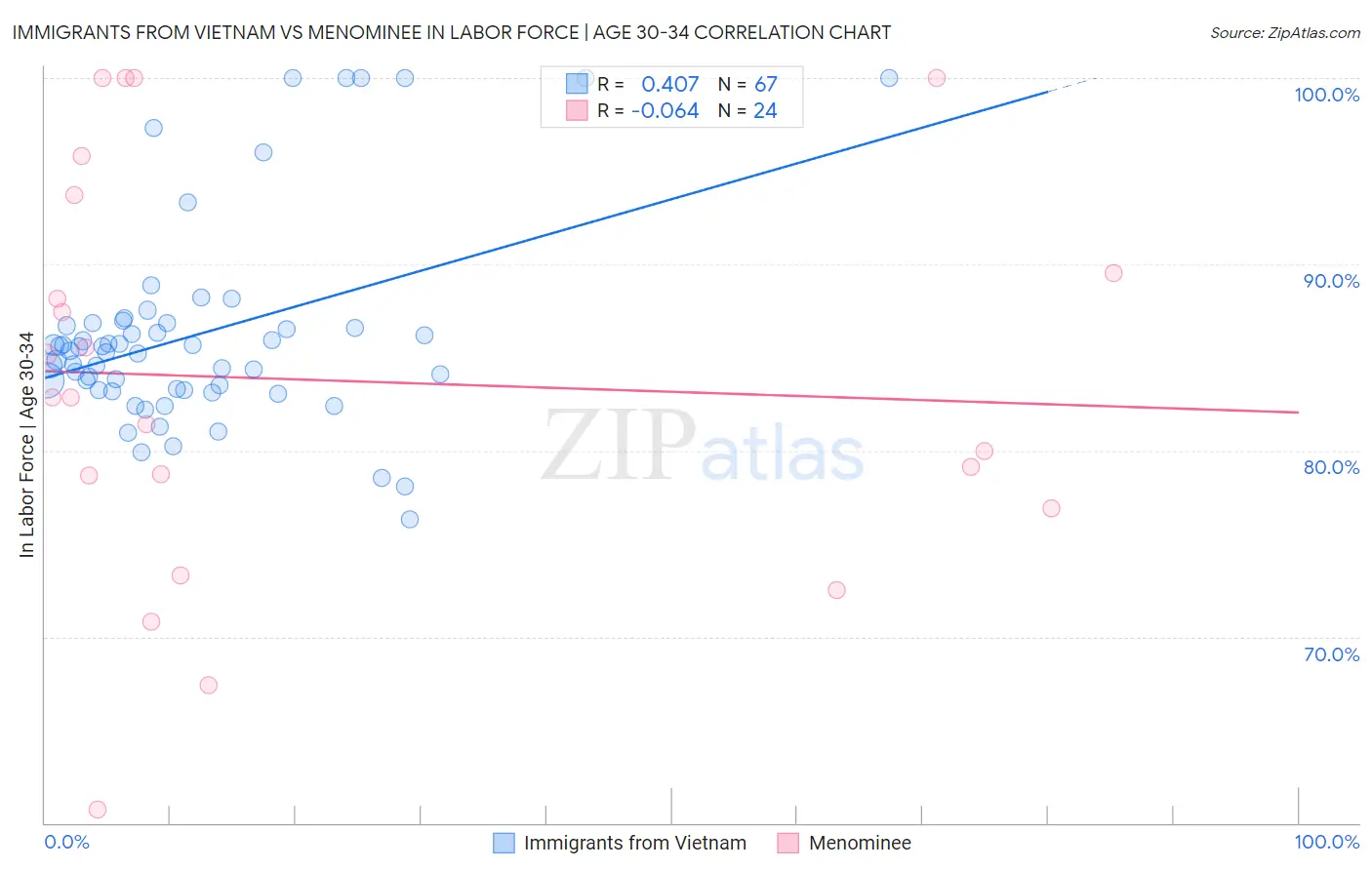 Immigrants from Vietnam vs Menominee In Labor Force | Age 30-34