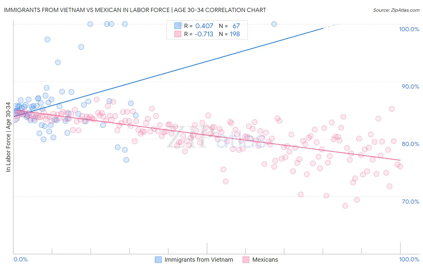 Immigrants from Vietnam vs Mexican In Labor Force | Age 30-34