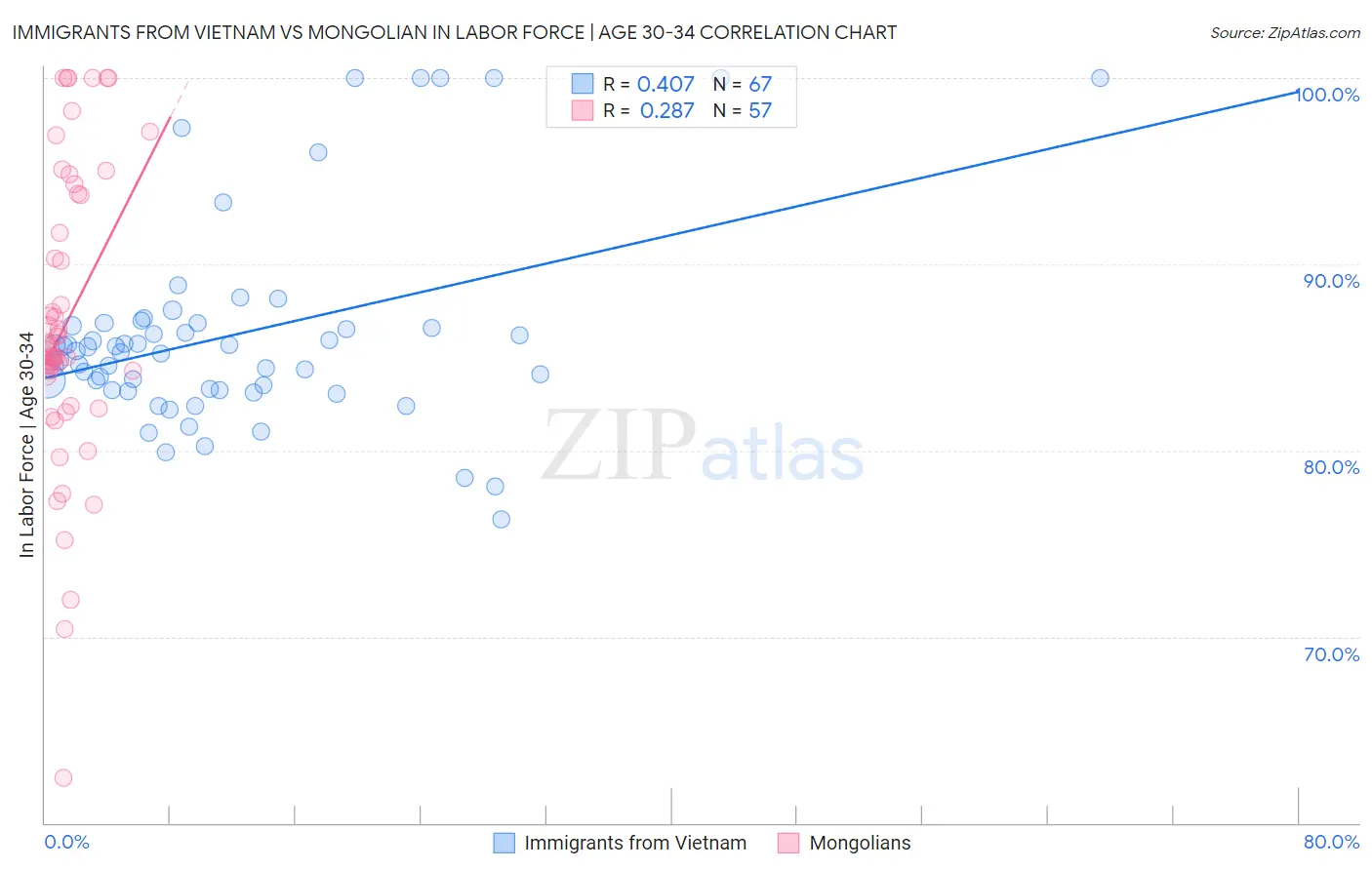 Immigrants from Vietnam vs Mongolian In Labor Force | Age 30-34