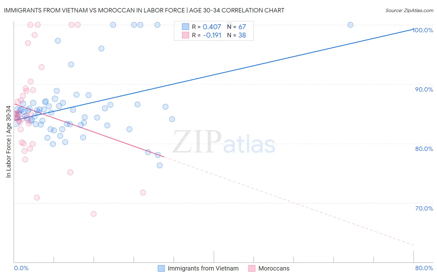 Immigrants from Vietnam vs Moroccan In Labor Force | Age 30-34