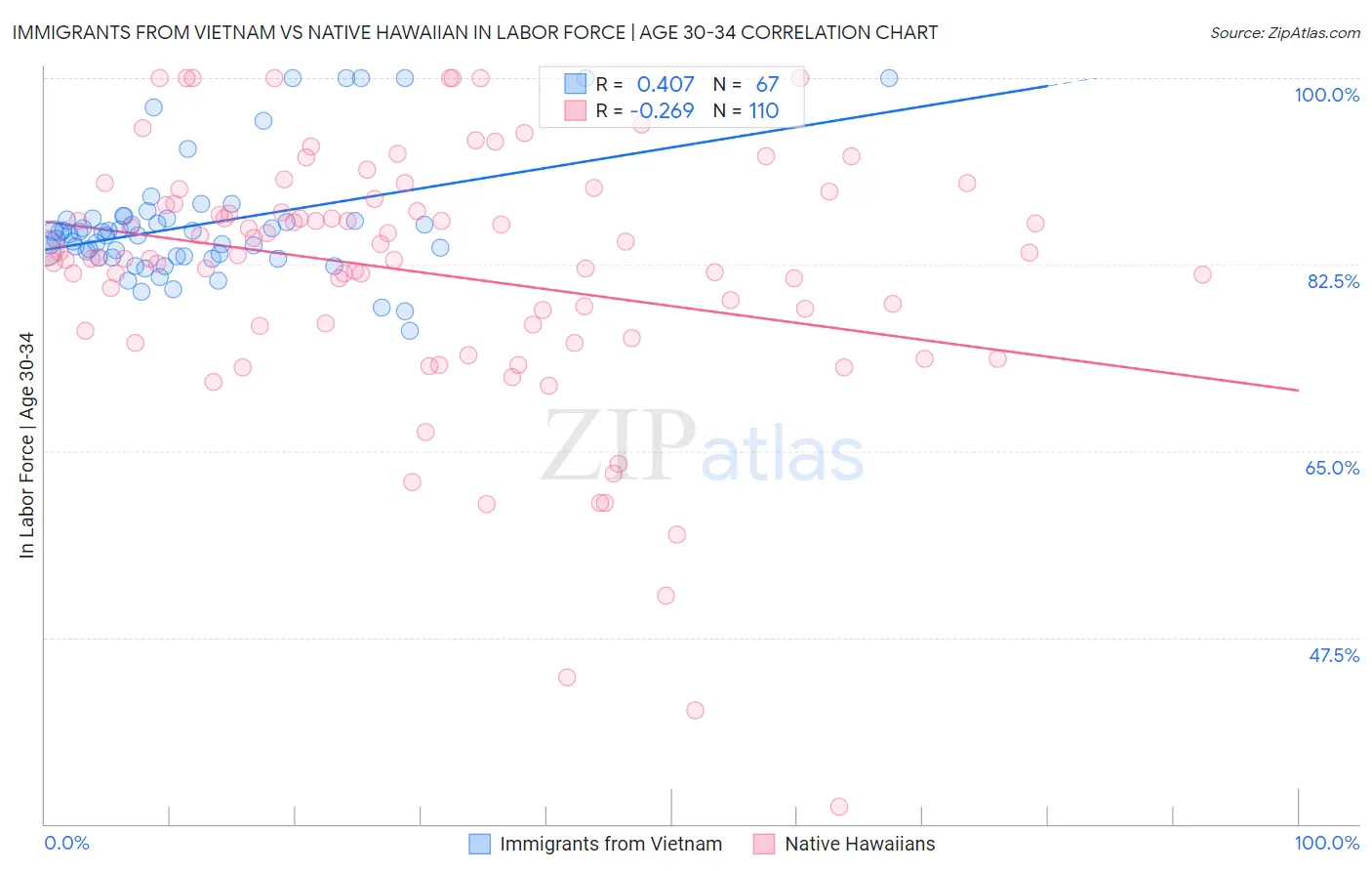Immigrants from Vietnam vs Native Hawaiian In Labor Force | Age 30-34