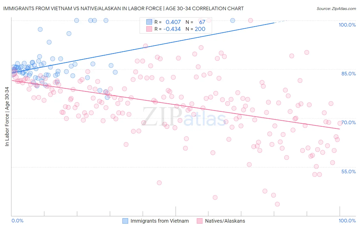 Immigrants from Vietnam vs Native/Alaskan In Labor Force | Age 30-34