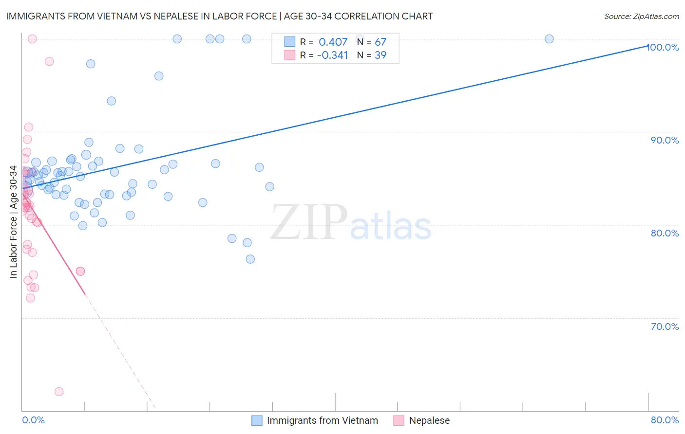 Immigrants from Vietnam vs Nepalese In Labor Force | Age 30-34