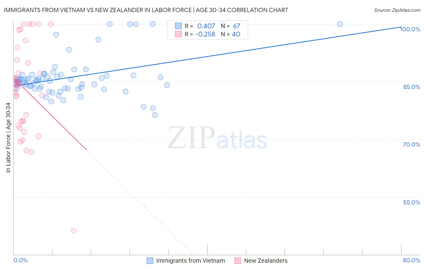 Immigrants from Vietnam vs New Zealander In Labor Force | Age 30-34