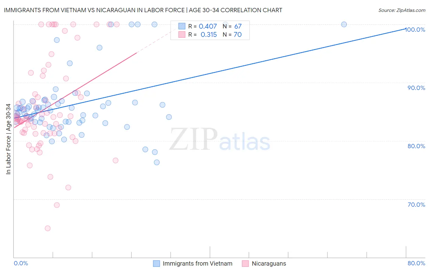 Immigrants from Vietnam vs Nicaraguan In Labor Force | Age 30-34