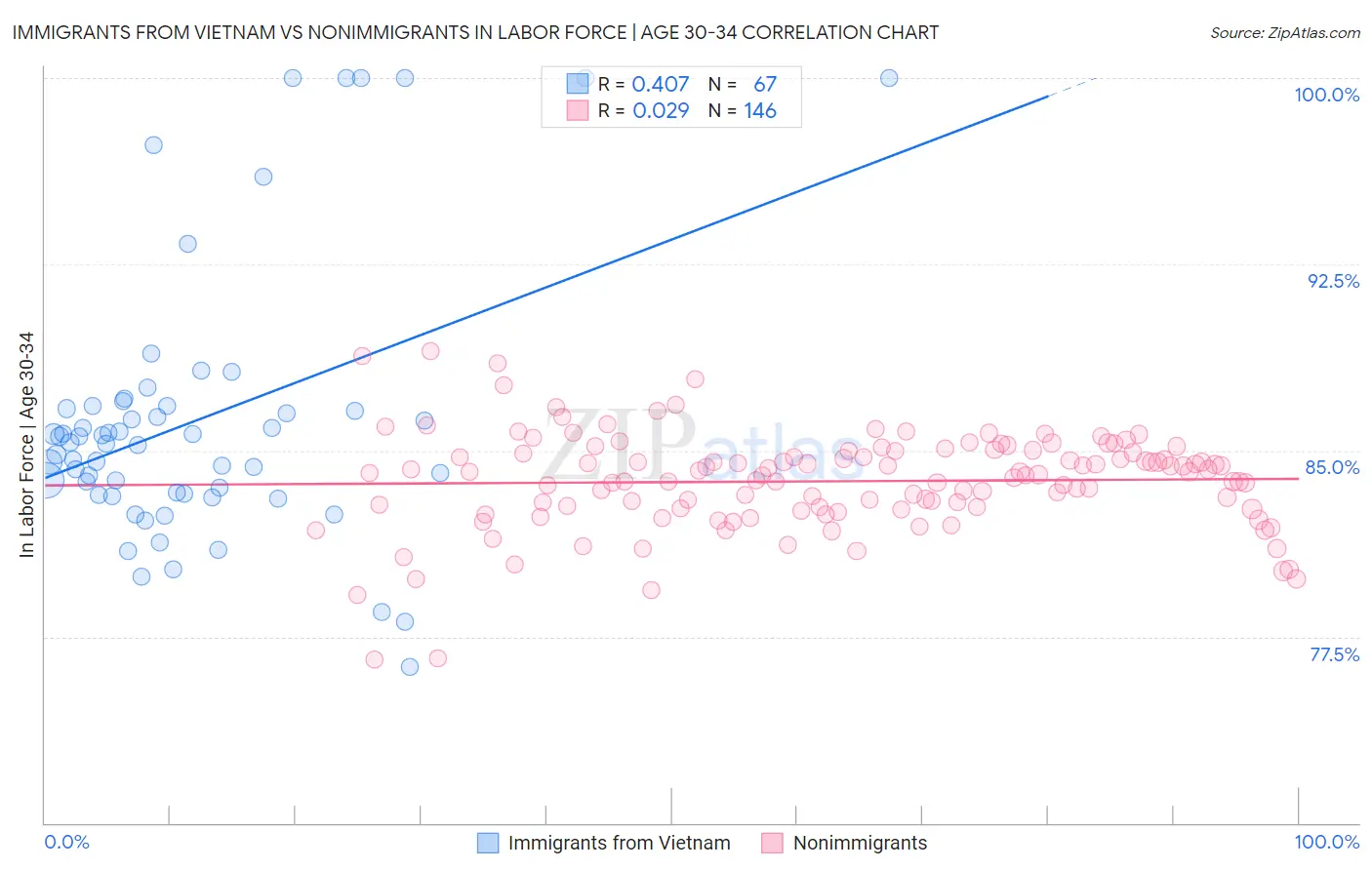 Immigrants from Vietnam vs Nonimmigrants In Labor Force | Age 30-34