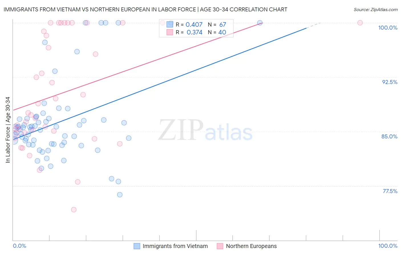 Immigrants from Vietnam vs Northern European In Labor Force | Age 30-34