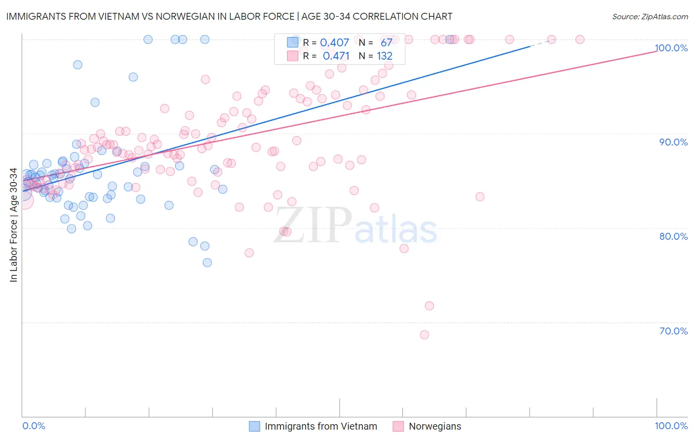 Immigrants from Vietnam vs Norwegian In Labor Force | Age 30-34