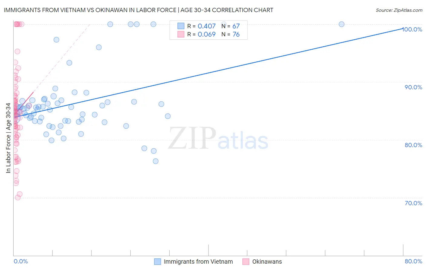 Immigrants from Vietnam vs Okinawan In Labor Force | Age 30-34