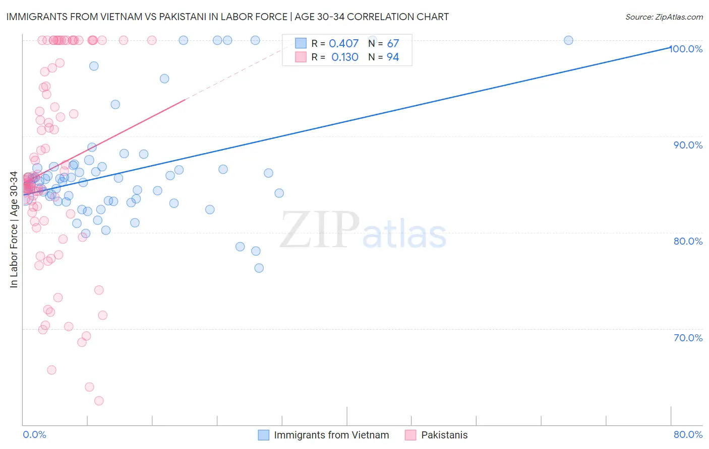 Immigrants from Vietnam vs Pakistani In Labor Force | Age 30-34