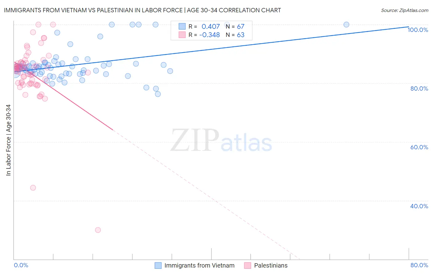 Immigrants from Vietnam vs Palestinian In Labor Force | Age 30-34