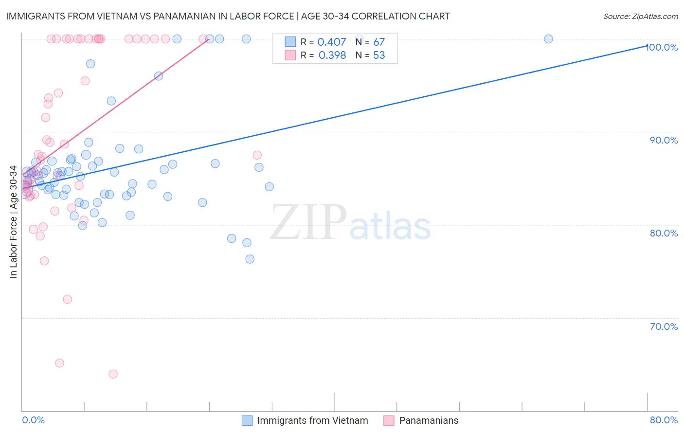 Immigrants from Vietnam vs Panamanian In Labor Force | Age 30-34