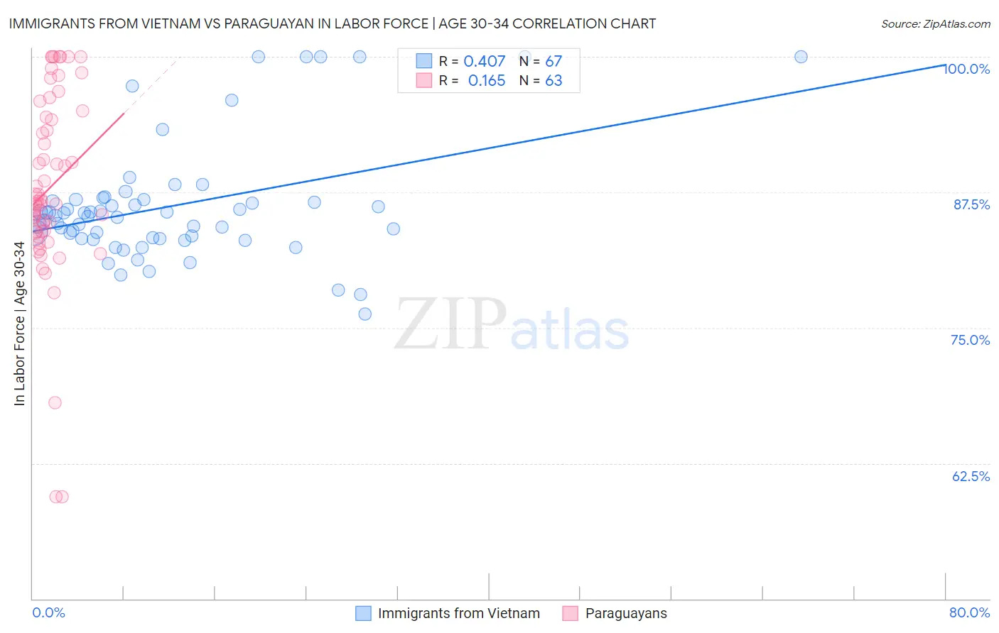 Immigrants from Vietnam vs Paraguayan In Labor Force | Age 30-34