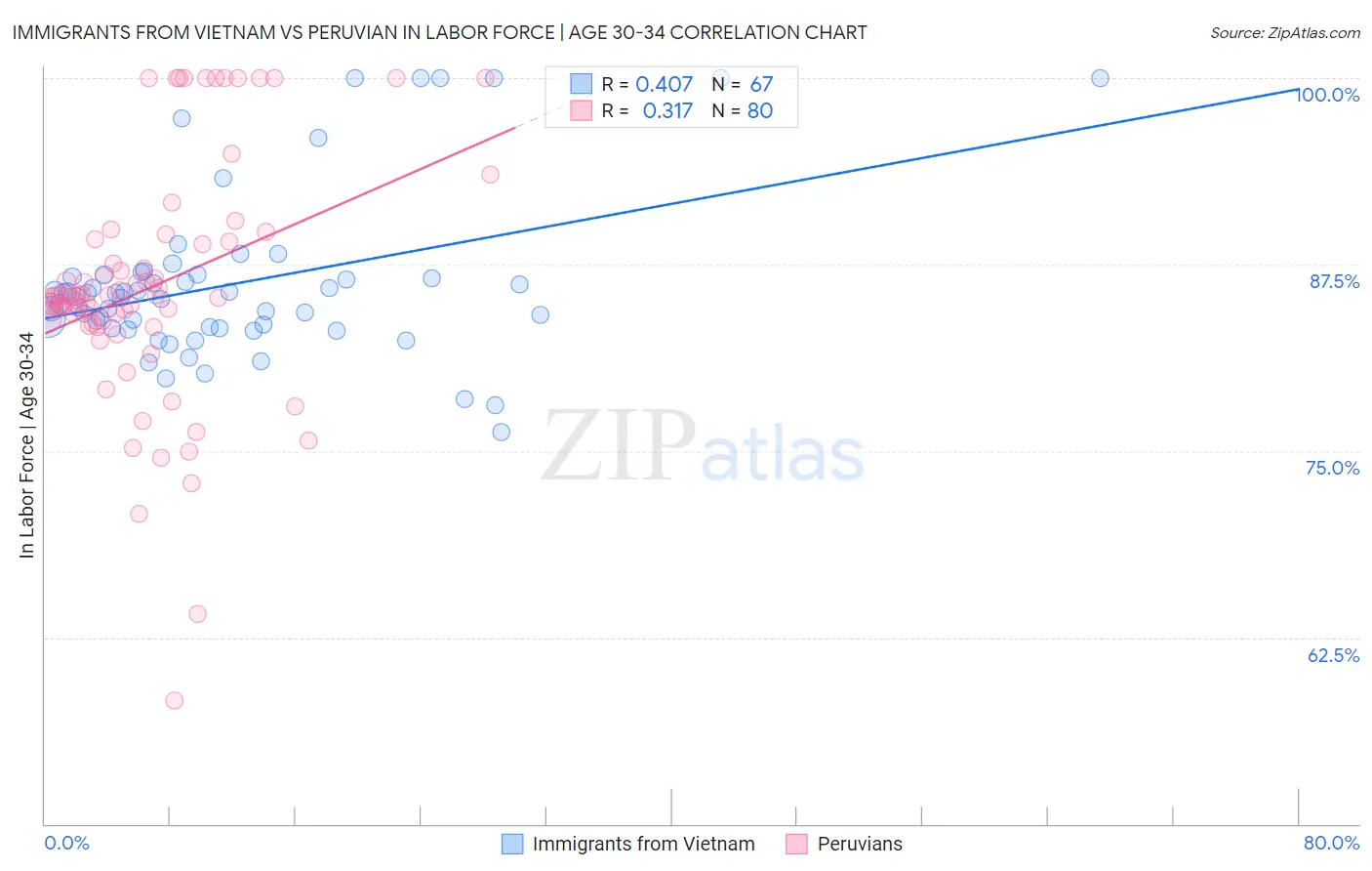 Immigrants from Vietnam vs Peruvian In Labor Force | Age 30-34