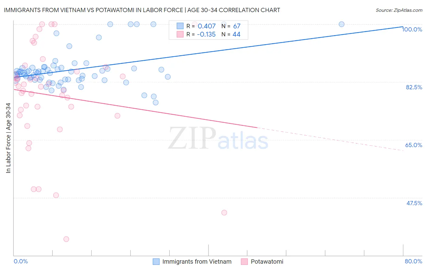 Immigrants from Vietnam vs Potawatomi In Labor Force | Age 30-34